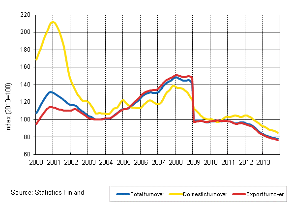 Appendix figure 4. Trend series on total turnover, domestic turnover and export turnover in the electronic and electrical industry