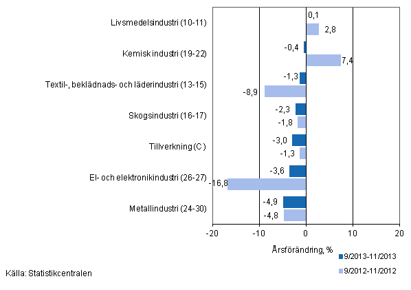 Tremånaders årsförändring av omsättningen för undernäringsgrenar inom tillverkning (C) (TOL 2008)
