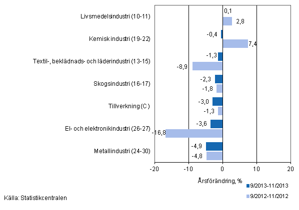 Tremnaders rsfrndring av omsttningen fr undernringsgrenar inom tillverkning (C) (TOL 2008) 