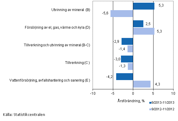 Tremnaders rsfrndring av omsttningen inom de industriella huvudgrupperna (TOL 2008)