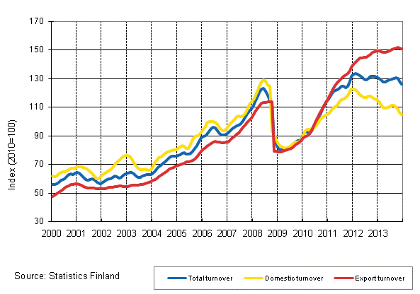 Appendix figure 3. Trend series on total turnover, domestic turnover and export turnover in the chemical industry