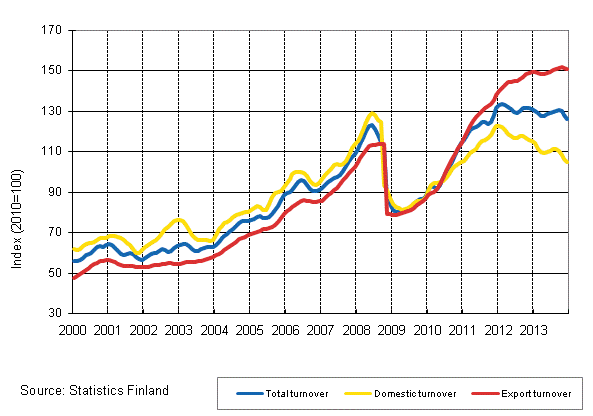 Appendix figure 3. Trend series on total turnover, domestic turnover and export turnover in the chemical industry 