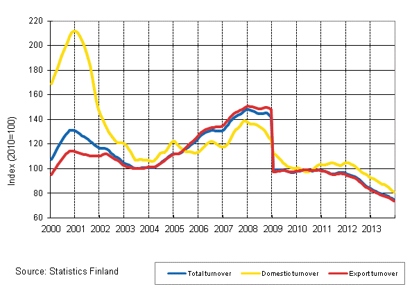 Appendix figure 4. Trend series on total turnover, domestic turnover and export turnover in the electronic and electrical industry