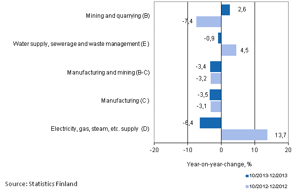 Three months' year-on-year change in turnover in main industrial categories (TOL 2008)