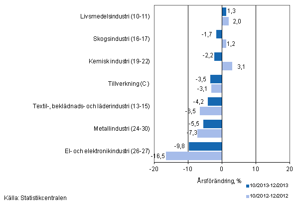 Tremånaders årsförändring av omsättningen för undernäringsgrenar inom tillverkning (C) (TOL 2008)