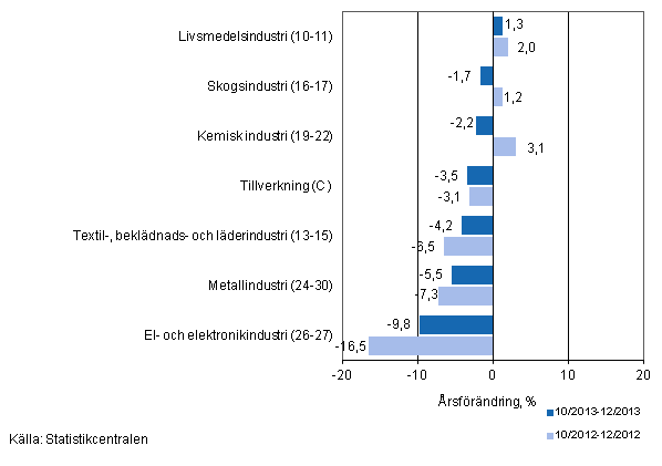 Tremnaders rsfrndring av omsttningen fr undernringsgrenar inom tillverkning (C) (TOL 2008) 