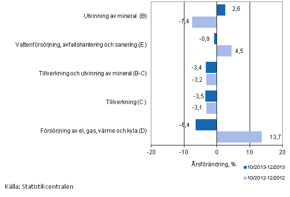 Tremnaders rsfrndring av omsttningen inom de industriella huvudgrupperna (TOL 2008)