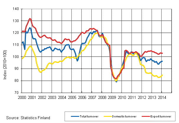 Appendix figure 2. Trend series on total turnover, domestic turnover and export turnover in the forest industry