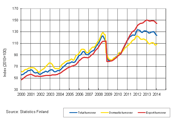 Appendix figure 3. Trend series on total turnover, domestic turnover and export turnover in the chemical industry