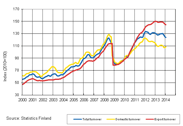 Appendix figure 3. Trend series on total turnover, domestic turnover and export turnover in the chemical industry 