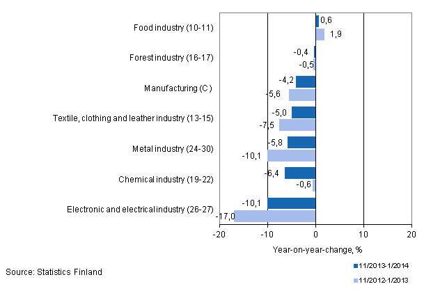 Three months' year-on-year change in turnover in manufacturing (C) sub-industries (TOL 2008)