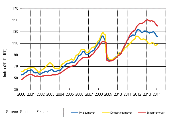 Appendix figure 3. Trend series on total turnover, domestic turnover and export turnover in the chemical industry