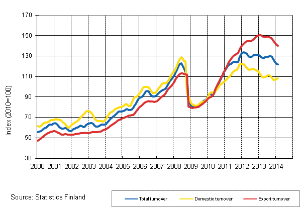 Appendix figure 3. Trend series on total turnover, domestic turnover and export turnover in the chemical industry 