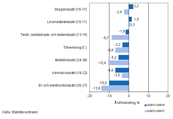 Tremånaders årsförändring av omsättningen för undernäringsgrenar inom tillverkning (C) (TOL 2008)