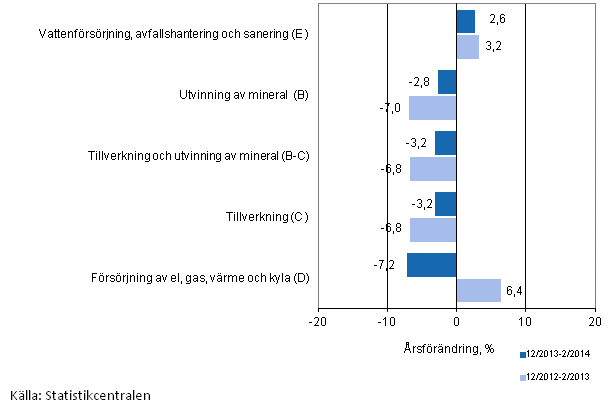 Tremånaders årsförändring av omsättningen inom de industriella huvudgrupperna (TOL 2008)