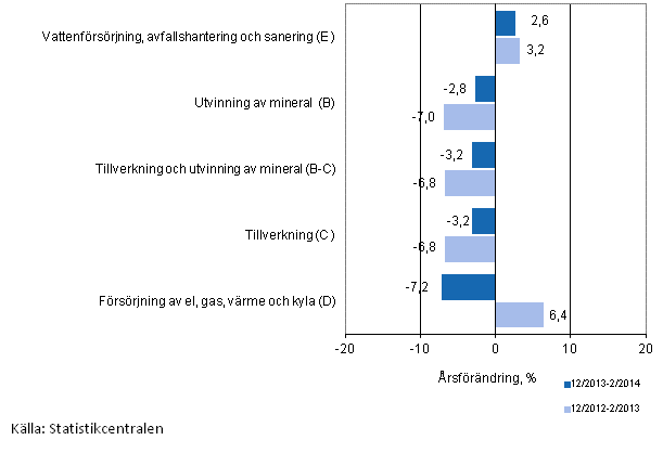 Tremnaders rsfrndring av omsttningen inom de industriella huvudgrupperna (TOL 2008)