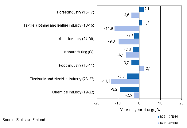 Three months' year-on-year change in turnover in manufacturing (C) sub-industries (TOL 2008)