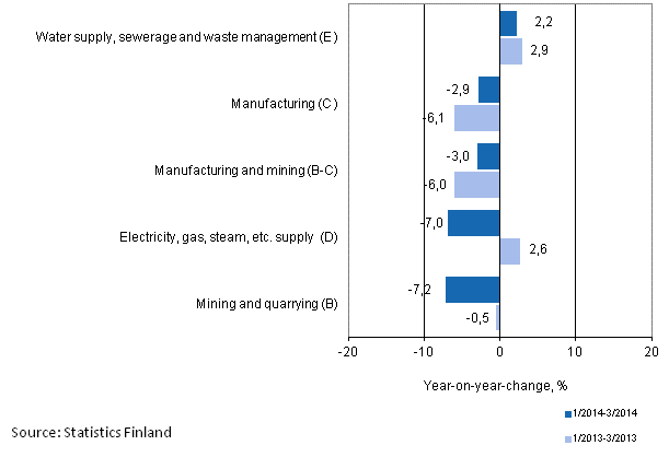 Three months' year-on-year change in turnover in main industrial categories (TOL 2008)