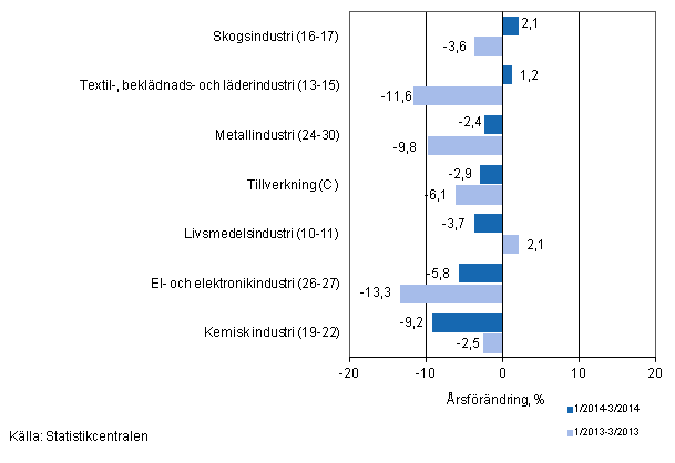 Tremånaders årsförändring av omsättningen för undernäringsgrenar inom tillverkning (C) (TOL 2008)
