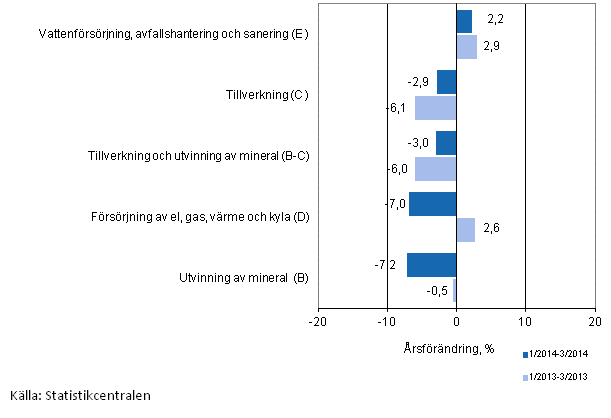 Tremånaders årsförändring av omsättningen inom de industriella huvudgrupperna (TOL 2008)