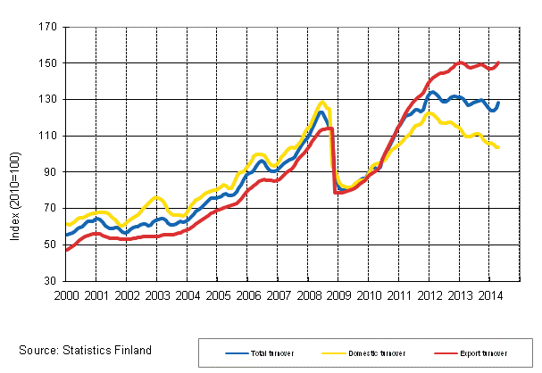 Appendix figure 3. Trend series on total turnover, domestic turnover and export turnover in the chemical industry