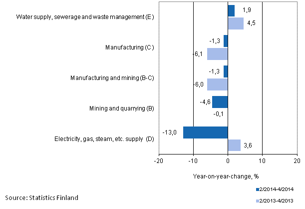 Three months' year-on-year change in turnover in main industrial categories (TOL 2008)