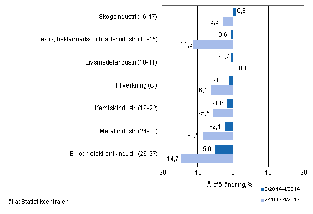 Tremånaders årsförändring av omsättningen för undernäringsgrenar inom tillverkning (C) (TOL 2008)
