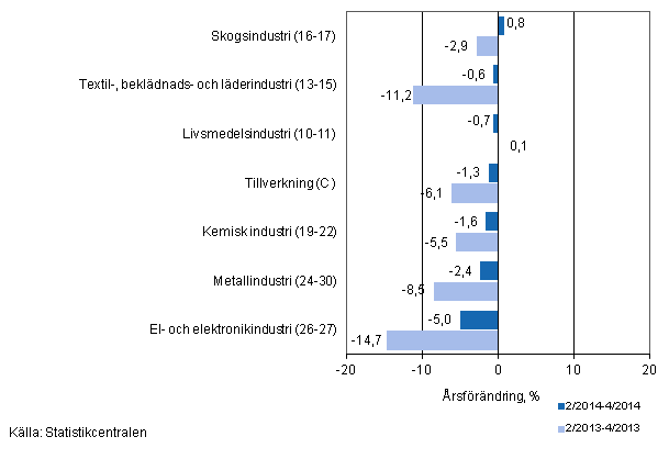 Tremnaders rsfrndring av omsttningen fr undernringsgrenar inom tillverkning (C) (TOL 2008) 