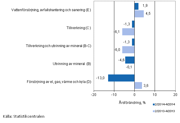 Tremånaders årsförändring av omsättningen inom de industriella huvudgrupperna (TOL 2008)
