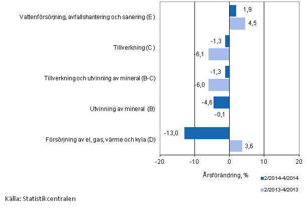 Tremnaders rsfrndring av omsttningen inom de industriella huvudgrupperna (TOL 2008)