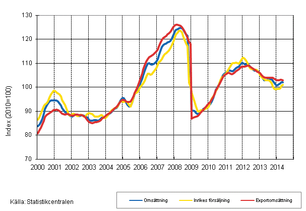 Figurbilaga 1. Trender för omsättning inom tillverkning