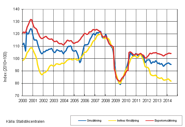Figurbilaga 2. Trender för omsättning inom skogsindustri