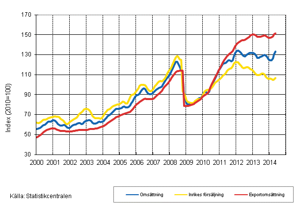 Figurbilaga 3. Trender för omsättning inom kemisk industri