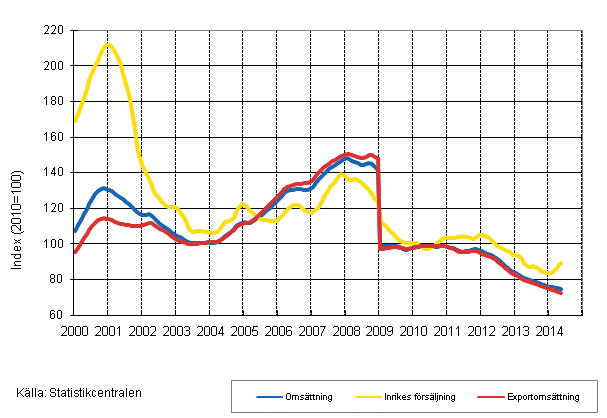 Figurbilag 4. Trender för omsättning inom el- och elektronikindustri