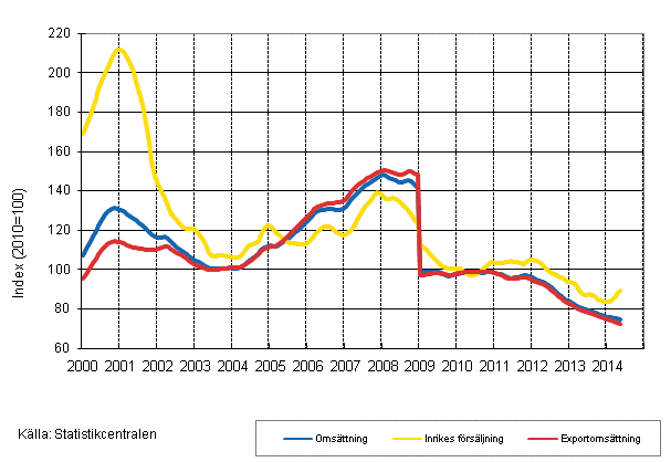 Figurbilag 4. Trender fr omsttning inom el- och elektronikindustri  