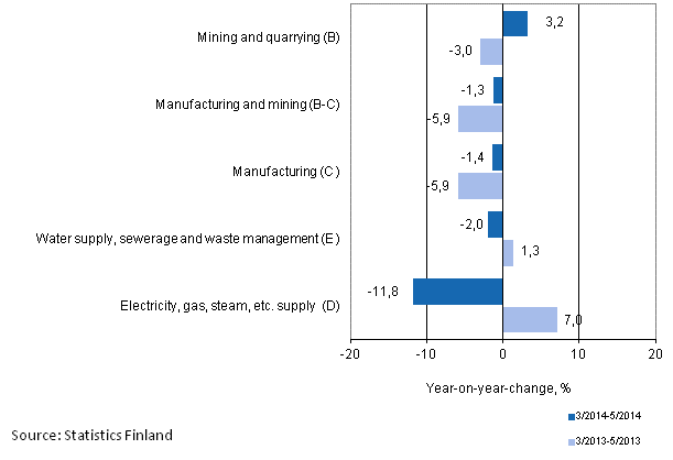 Three months' year-on-year change in turnover in main industrial categories (TOL 2008)