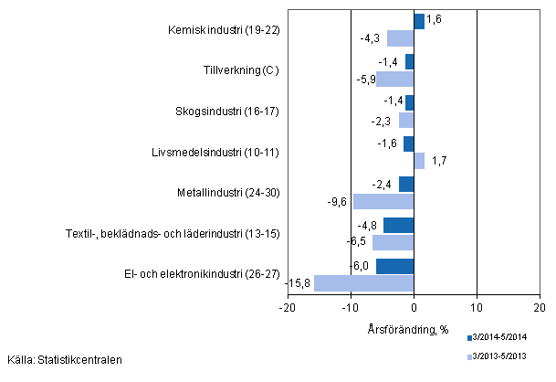 Tremånaders årsförändring av omsättningen för undernäringsgrenar inom tillverkning (C) (TOL 2008)