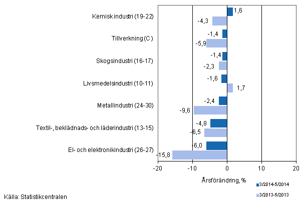 Tremnaders rsfrndring av omsttningen fr undernringsgrenar inom tillverkning (C) (TOL 2008) 