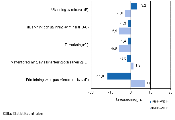 Tremnaders rsfrndring av omsttningen inom de industriella huvudgrupperna (TOL 2008)