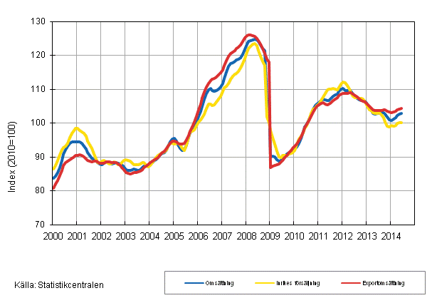 Figurbilaga 1. Trender fr omsttning inom tillverkning