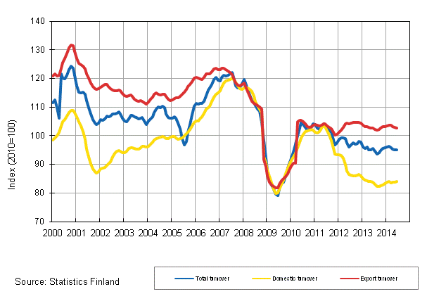 Appendix figure 2. Trend series on total turnover, domestic turnover and export turnover in the forest industry