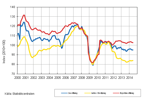 Figurbilaga 2. Trender fr omsttning inom skogsindustri