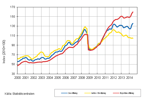 Figurbilaga 3. Trender för omsättning inom kemisk industri