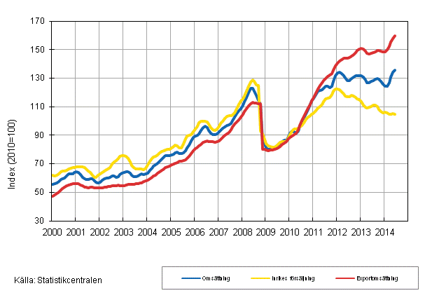 Figurbilaga 3. Trender fr omsttning inom kemisk industri