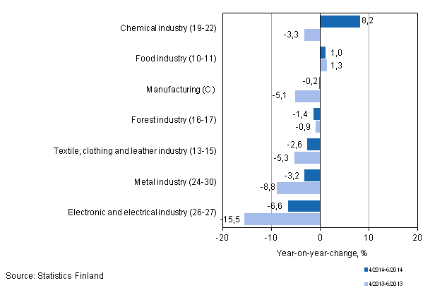 Three months' year-on-year change in turnover in manufacturing (C) sub-industries (TOL 2008)