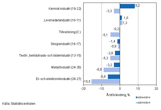 Tremånaders årsförändring av omsättningen för undernäringsgrenar inom tillverkning (C) (TOL 2008)