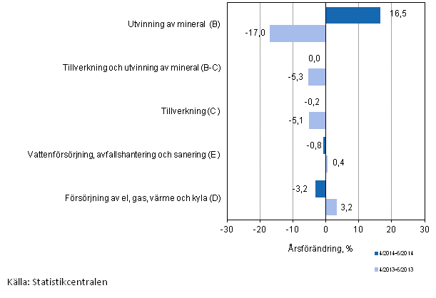 Tremnaders rsfrndring av omsttningen inom de industriella huvudgrupperna (TOL 2008)