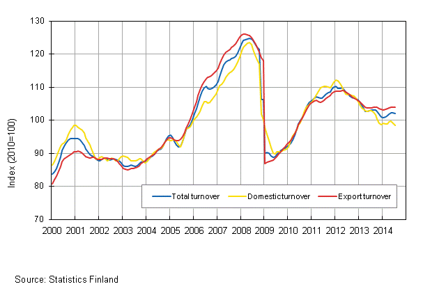 Appendix figure 1. Trend series on total turnover, domestic turnover and export turnover in manufacturing