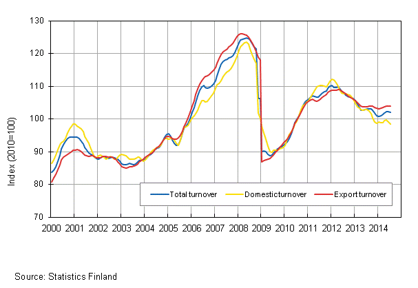 Appendix figure 1. Trend series on total turnover, domestic turnover and export turnover in manufacturing 