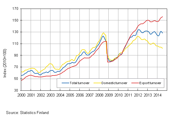 Appendix figure 3. Trend series on total turnover, domestic turnover and export turnover in the chemical industry